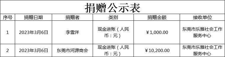 【乐雅机构】捐赠公示2023年1月-3月